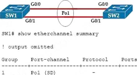 350-401 Simulationsfragen