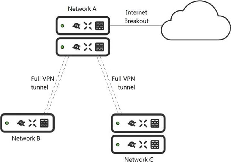 certified meraki network operator