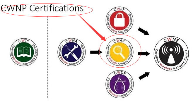 Kit Preparazione Esame CWAP-403: Domande E Risposte + Simulatore