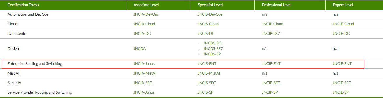 thumbnail image 2 of Juniper JNCIP-SP JN0-661 Exam Q&A + SIM Study Guide – Service Provider Routing And Switching 2 of 5