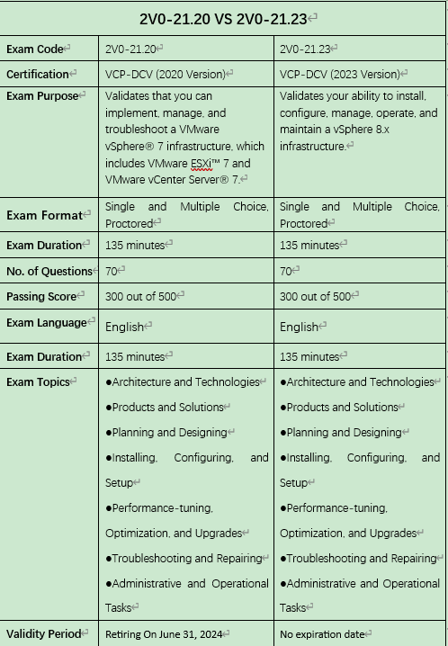 thumbnail interactive-video image 1 of 2V0-21.23 VMware VSphere 8.x Professional Exam Q&A Study Guide 1 of 2